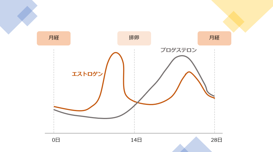 女性の健康推進室「ヘルスケアラボ」を参考に株式会社ミナケア作成